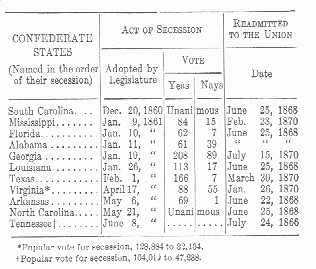 Table showing the confederate states and their secession